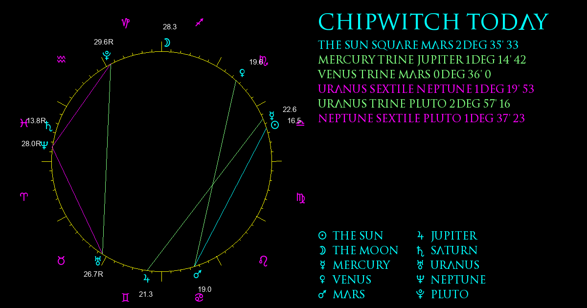Current Chart