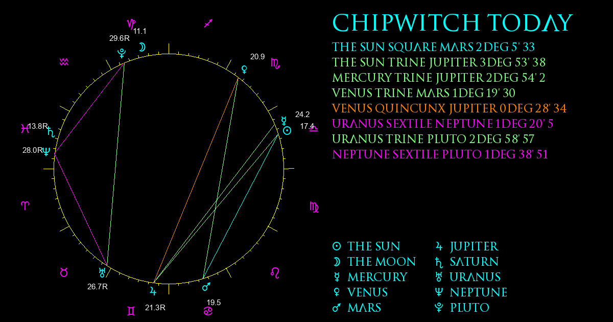 Current Chart