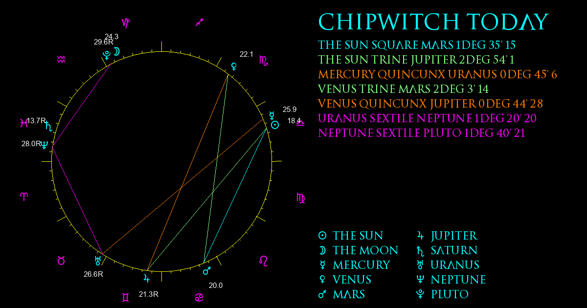 Current Chart