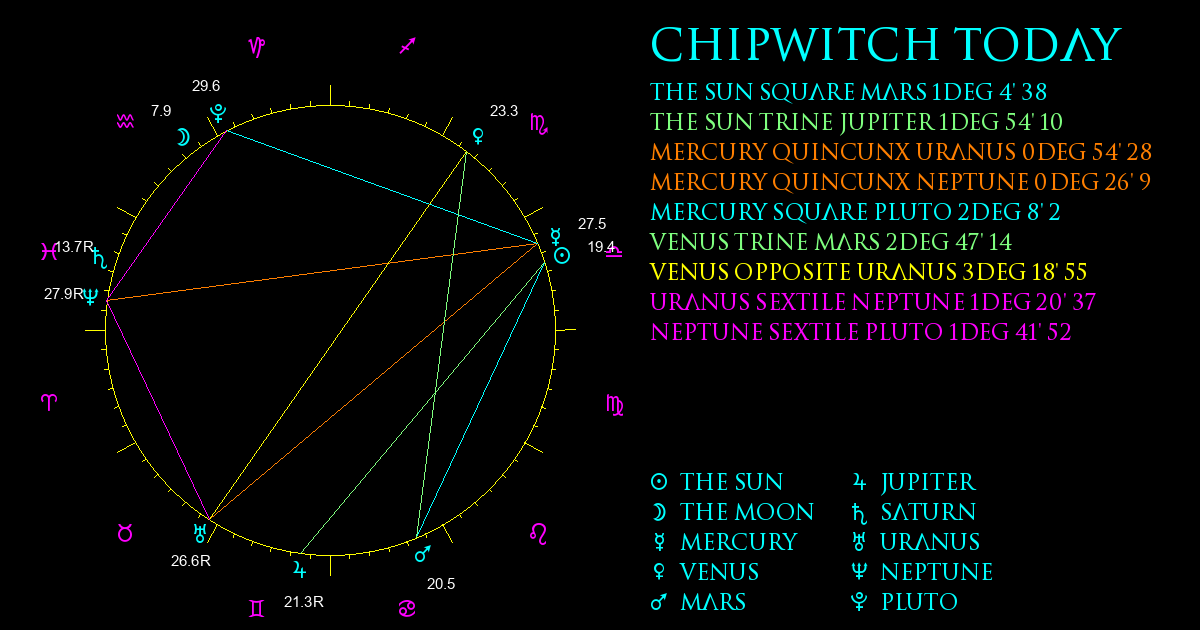 Current Chart