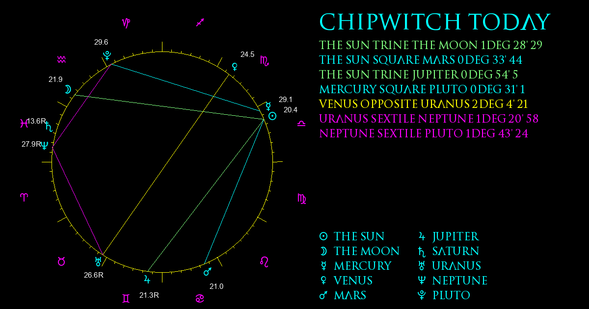 Current Chart