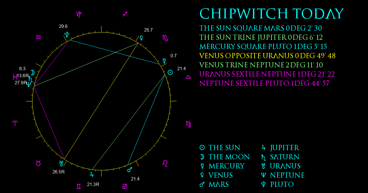 Current Chart