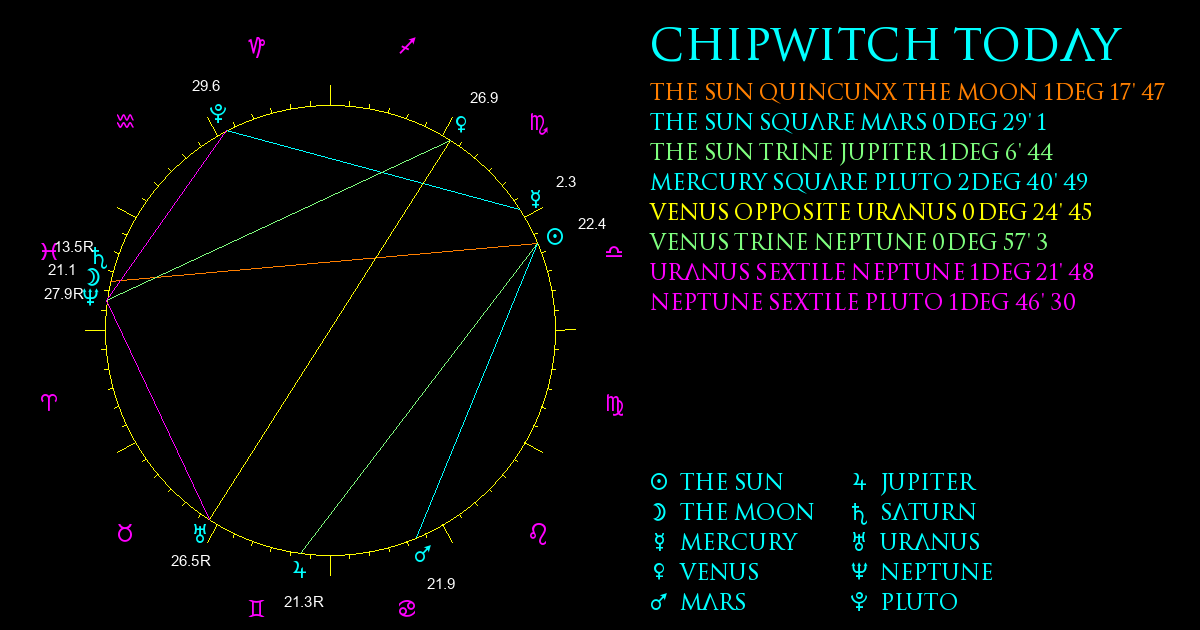 Current Chart