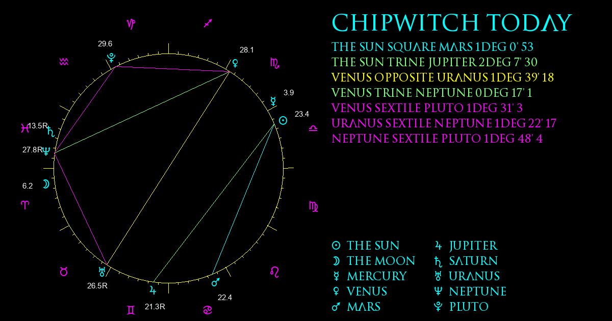 Current Chart