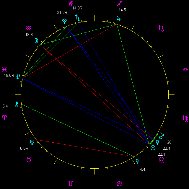 planetary positions