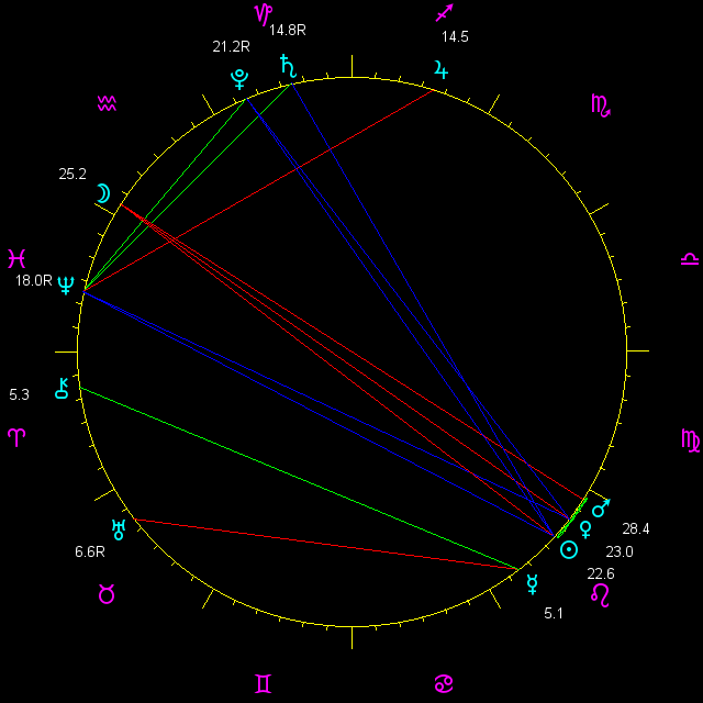 planetary positions