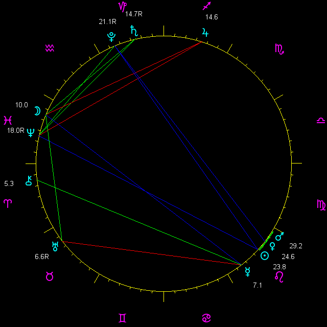 planetary positions