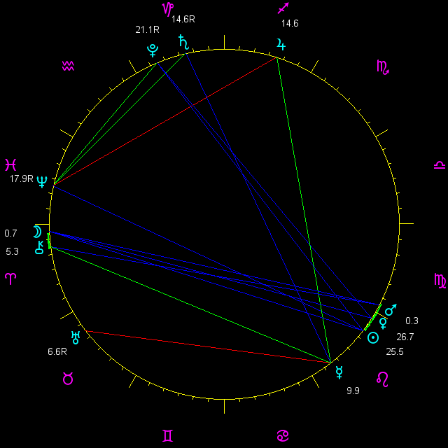 planetary positions