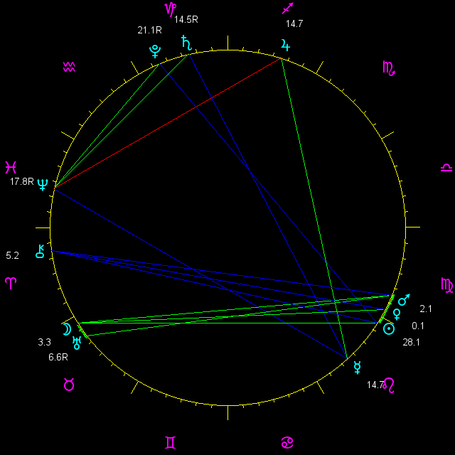 planetary positions