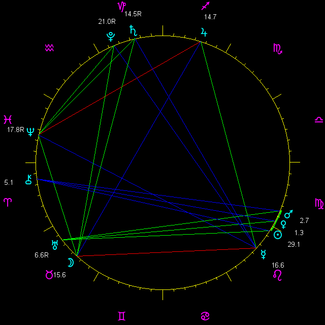 planetary positions