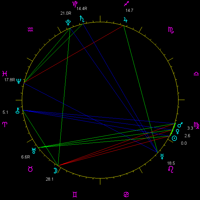 planetary positions