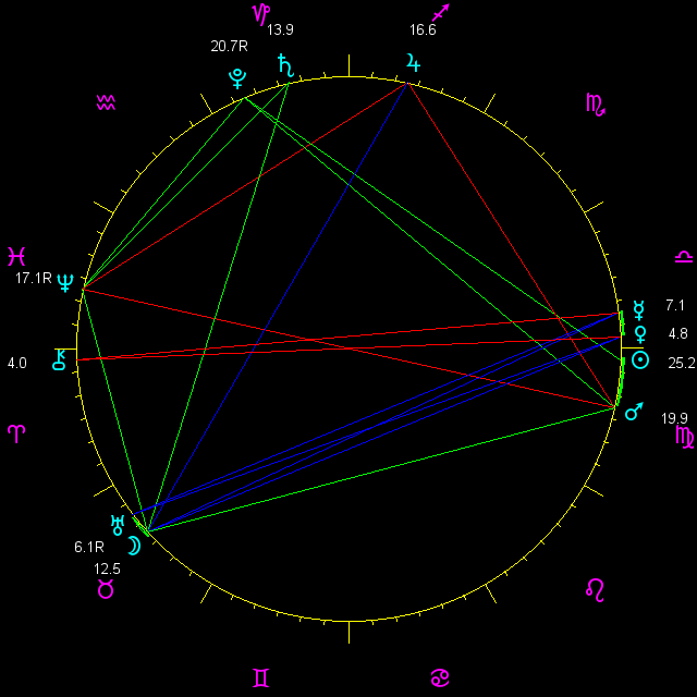 planetary positions