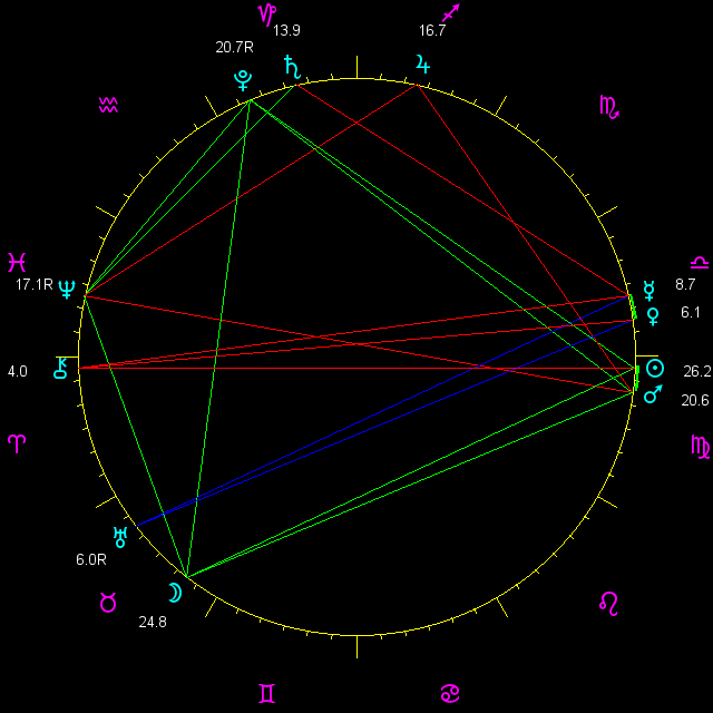 planetary positions